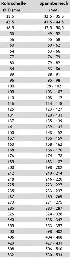 Rohrschelle A Spannbereich