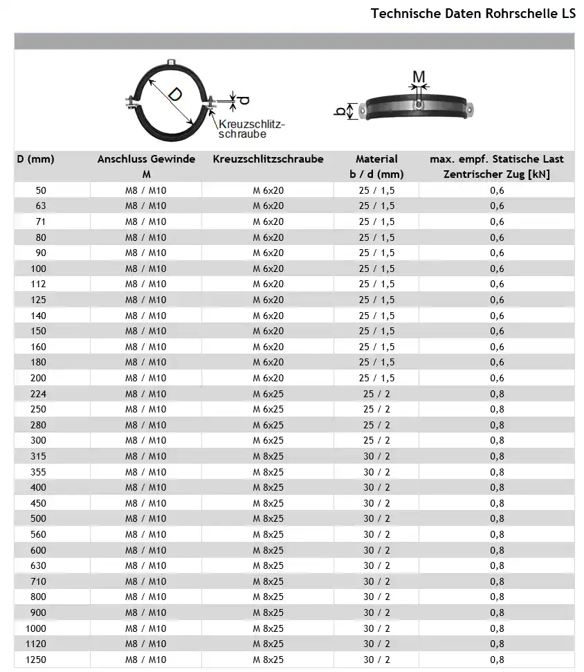 Rohrschelle tech. Daten