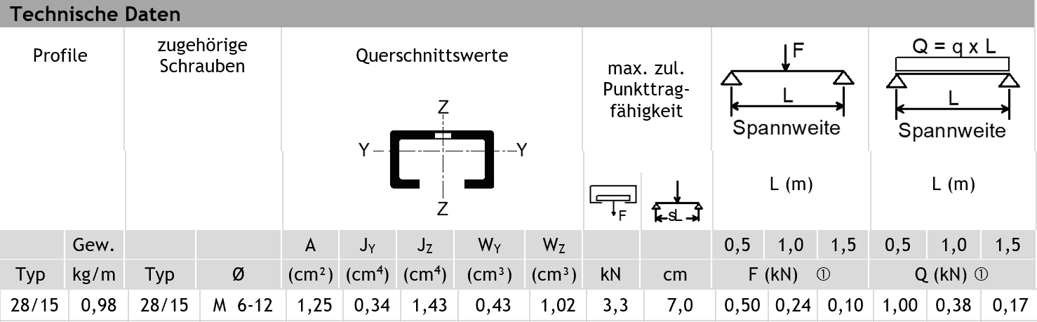 Montageschiene System 28/15 gelocht 9x25 600cm