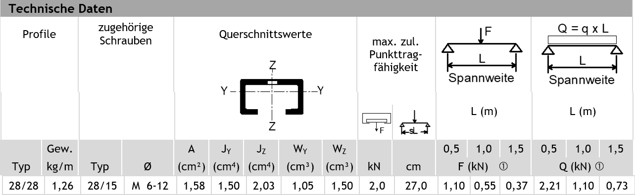 Montageschiene System 28/28 gelocht 12x25 600cm